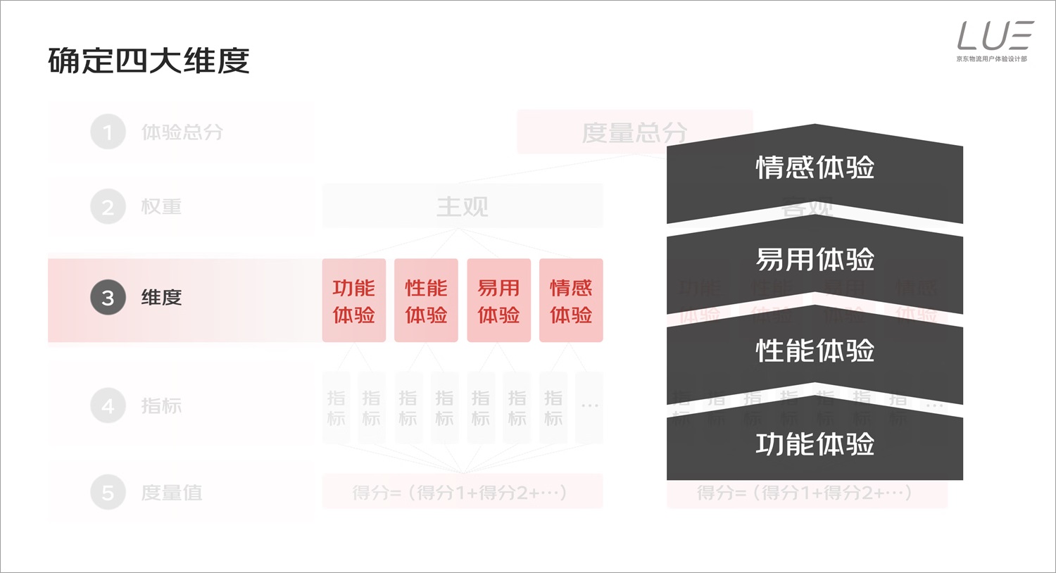 如何搭建用户体验度量模型？来看京东快递的实战案例！