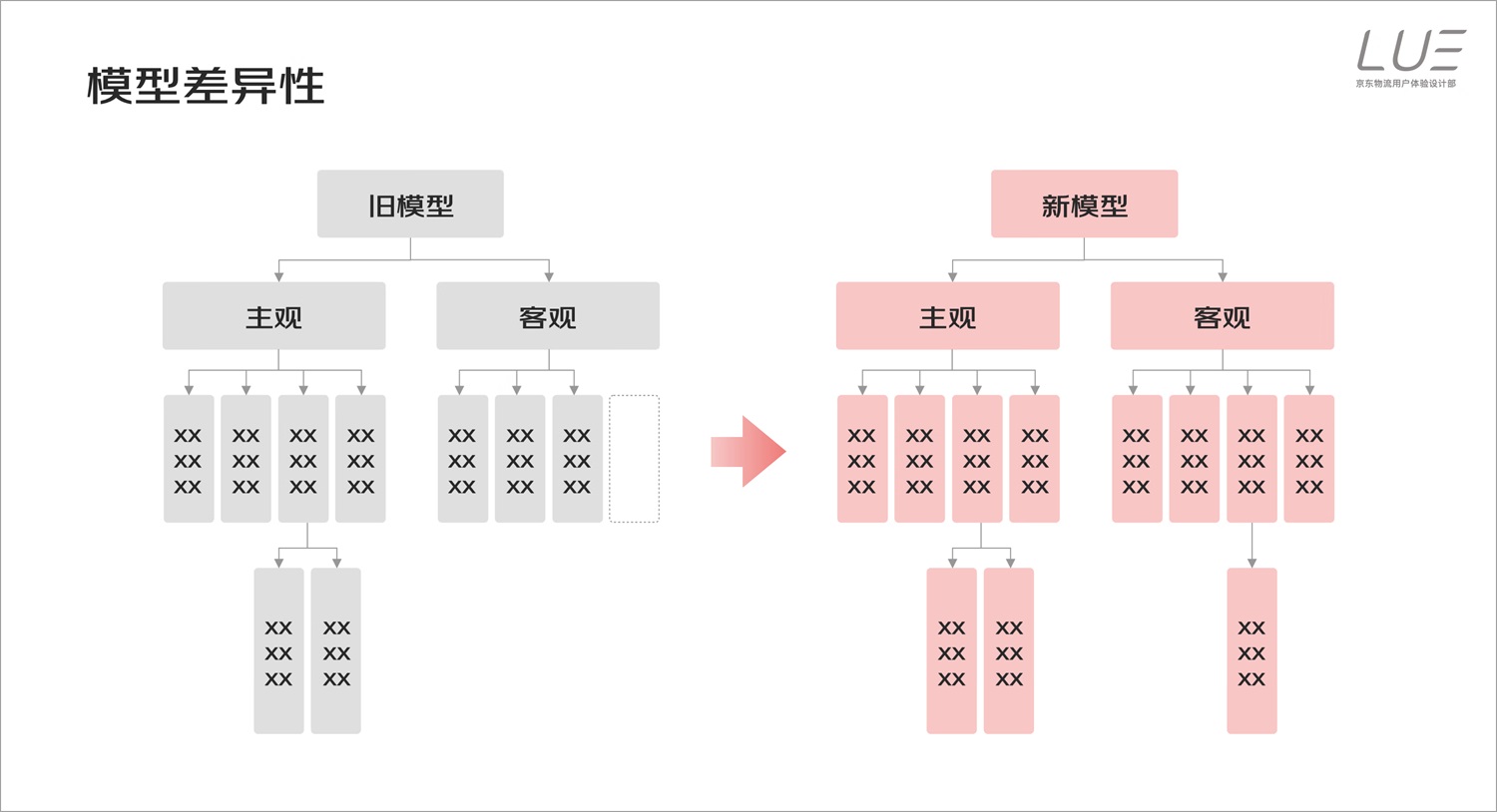 如何搭建用户体验度量模型？来看京东快递的实战案例！