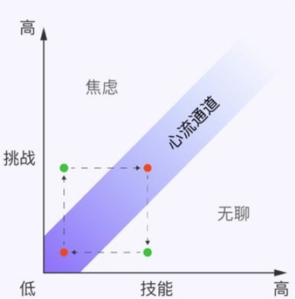 教育产品如何做好游戏化设计：理论篇