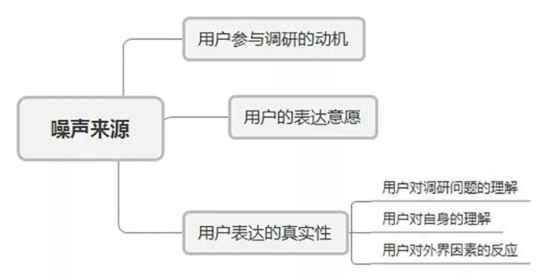 网易高手：如何让你的用户调研更真实准确？