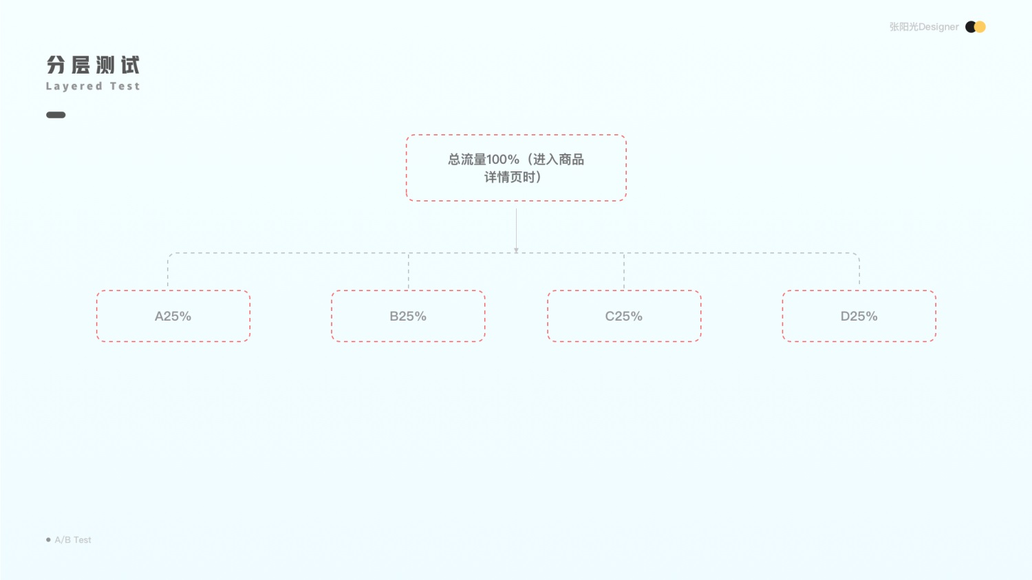 交互设计入门基础：帮你快速掌握A/B测试的实战应用