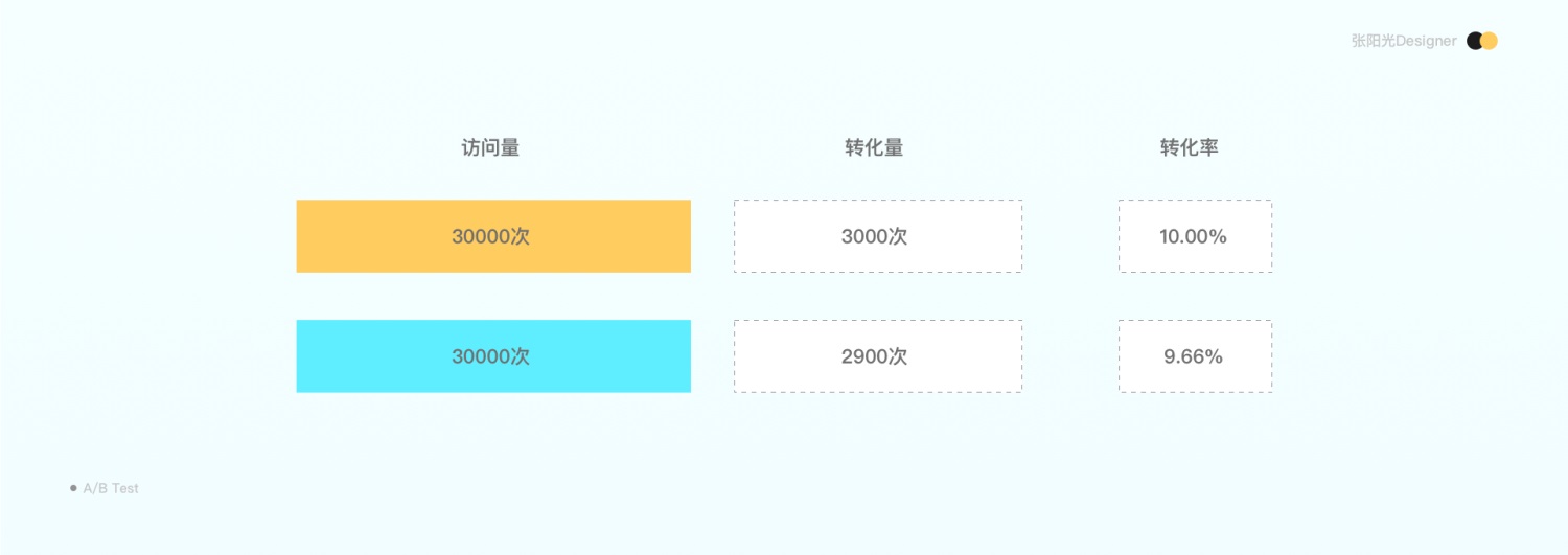 交互设计入门基础：帮你快速掌握A/B测试的实战应用