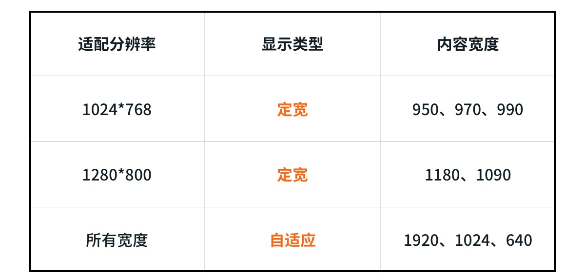 网页宽度到底该怎么定？这篇全面好文告诉你！