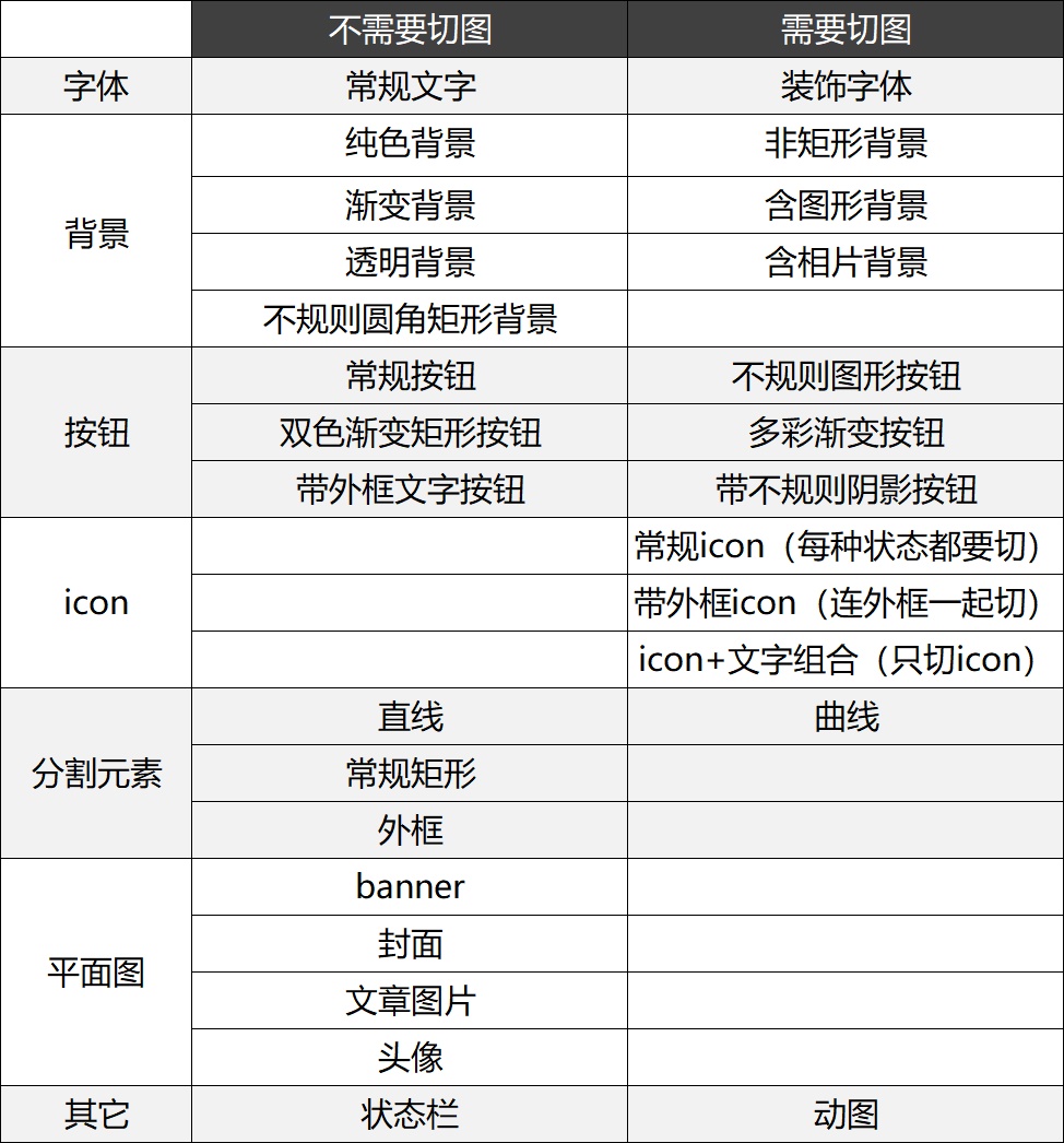 该如何做切图标注，才能让开发把你夸上天？