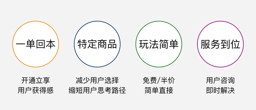 让1500万人真香的KFC付费会员卡，有哪些值得学习的设计点？