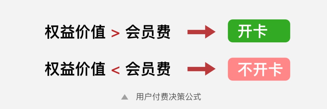 让1500万人真香的KFC付费会员卡，有哪些值得学习的设计点？