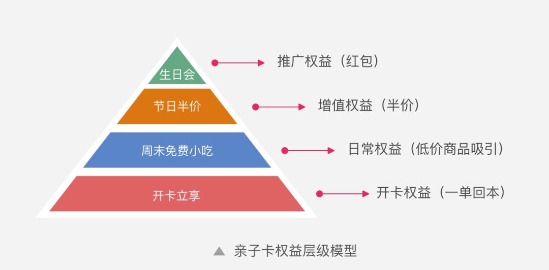 让1500万人真香的KFC付费会员卡，有哪些值得学习的设计点？