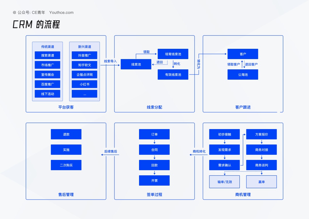 B端设计师收藏！5个章节深度解析客户关系管理CRM产品