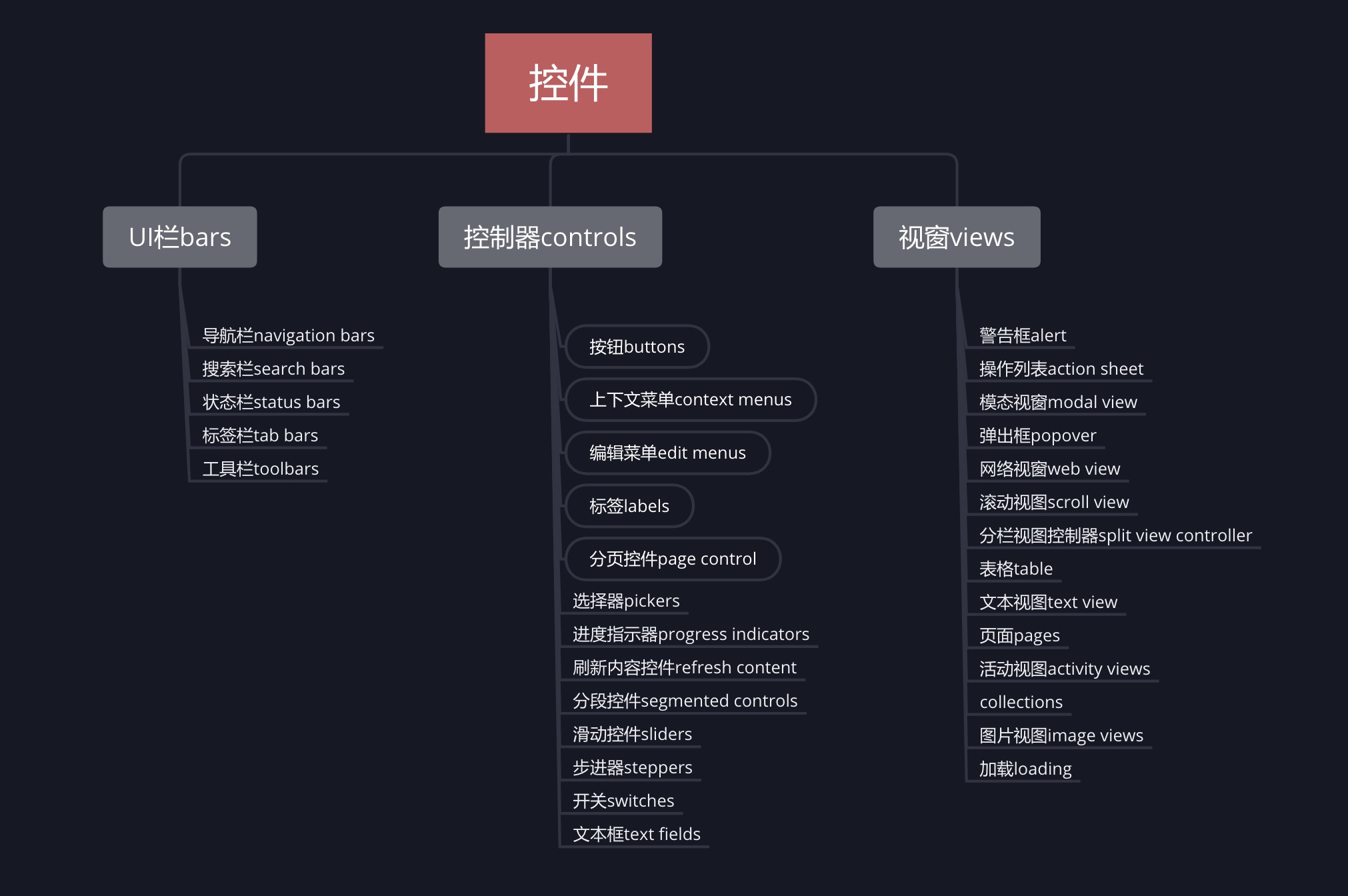 写给新手的控件设计指南（二）：控制器