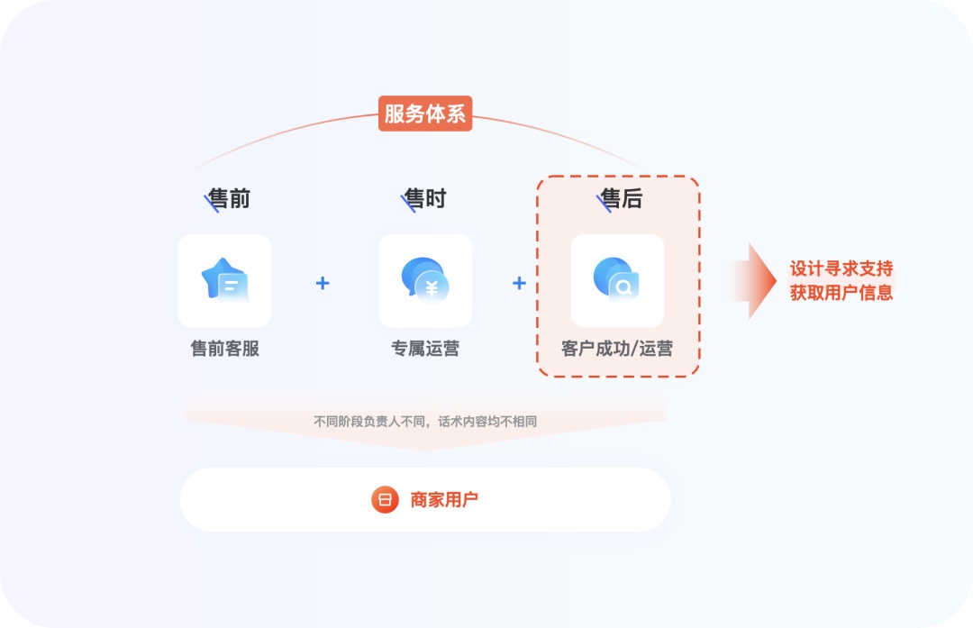 设计师搞定B端用户？收下这份初级指南！