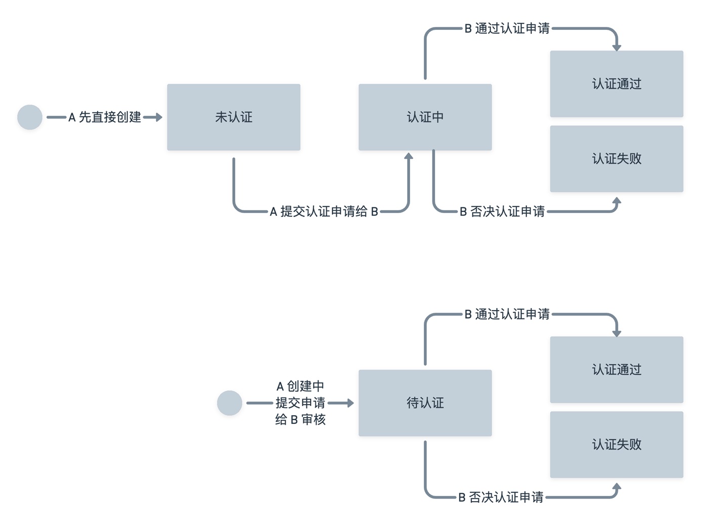 B 类产品细节设计指南（一）：流程状态