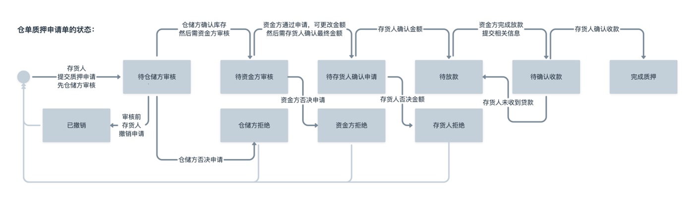 B 类产品细节设计指南（一）：流程状态