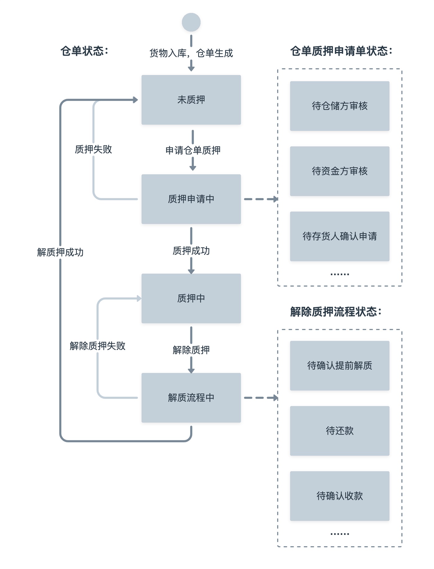 B 类产品细节设计指南（一）：流程状态