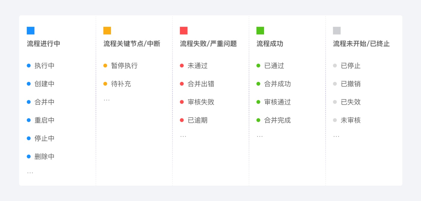 B 类产品细节设计指南（一）：流程状态