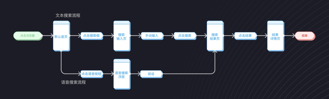 用3个步骤，手把手帮你掌握用户流程设计