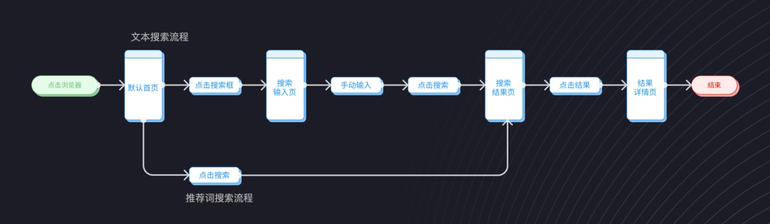 用3个步骤，手把手帮你掌握用户流程设计