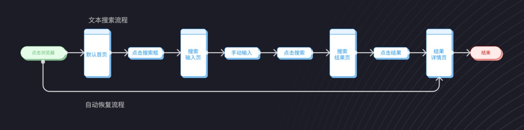 用3个步骤，手把手帮你掌握用户流程设计