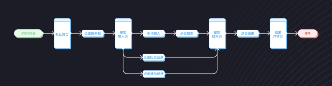 用3个步骤，手把手帮你掌握用户流程设计