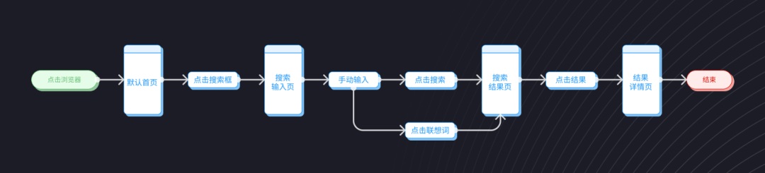 用3个步骤，手把手帮你掌握用户流程设计