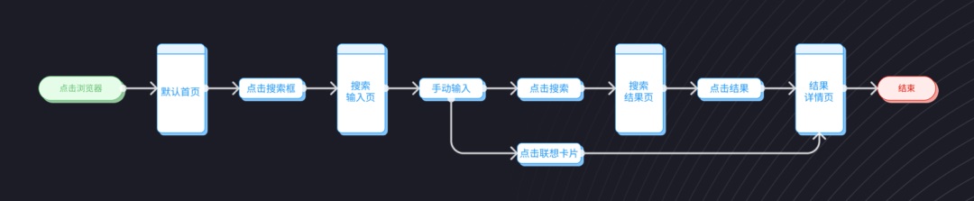 用3个步骤，手把手帮你掌握用户流程设计