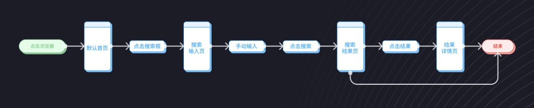 用3个步骤，手把手帮你掌握用户流程设计