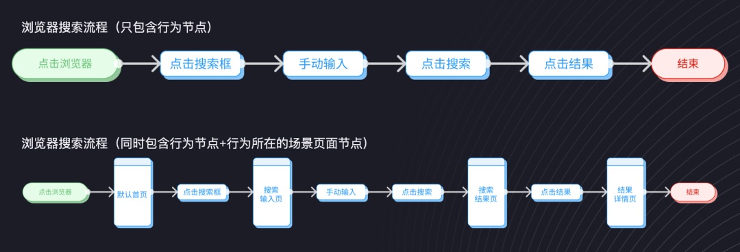 用3个步骤，手把手帮你掌握用户流程设计