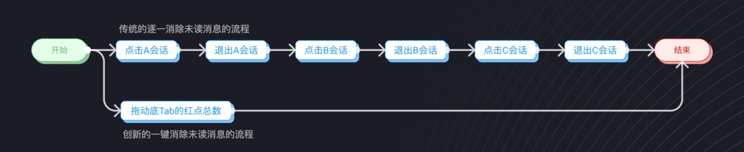 用3个步骤，手把手帮你掌握用户流程设计