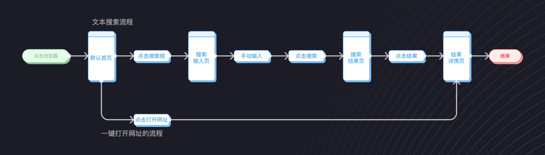 用3个步骤，手把手帮你掌握用户流程设计