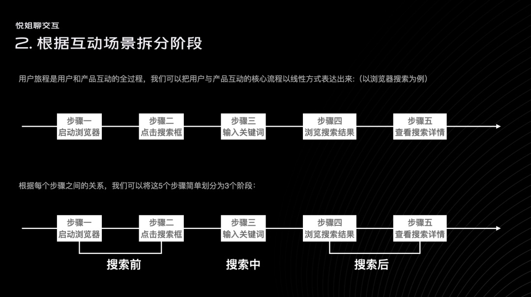 如何绘制用户旅程图？高手总结了这三步！