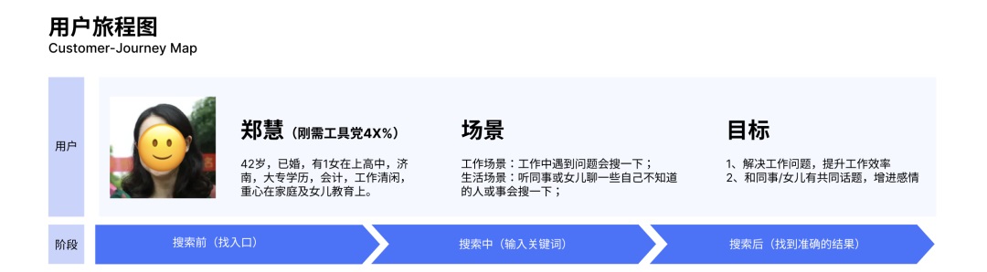 如何绘制用户旅程图？高手总结了这三步！