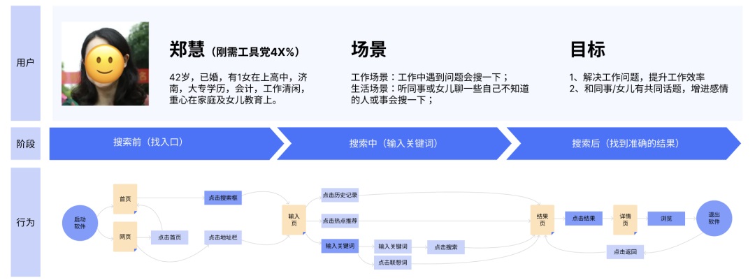 如何绘制用户旅程图？高手总结了这三步！