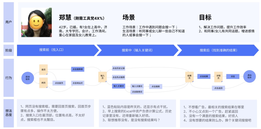 如何绘制用户旅程图？高手总结了这三步！