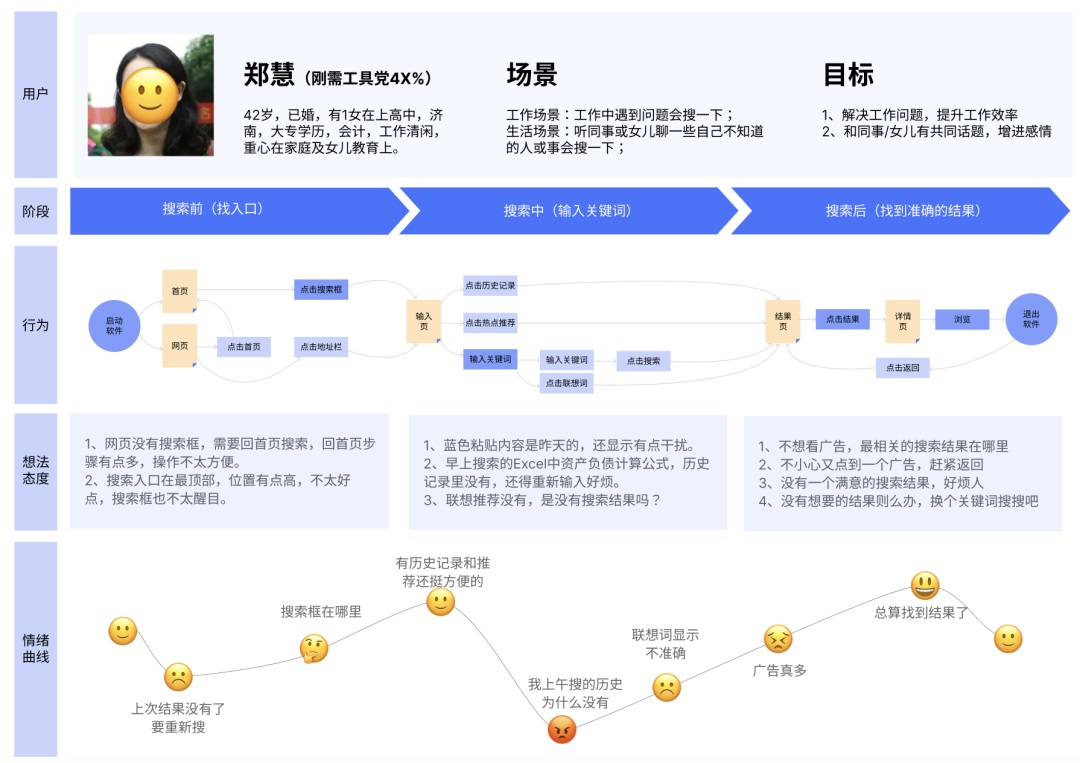 如何绘制用户旅程图？高手总结了这三步！