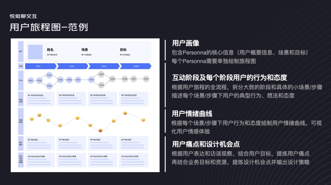 如何绘制用户旅程图？高手总结了这三步！