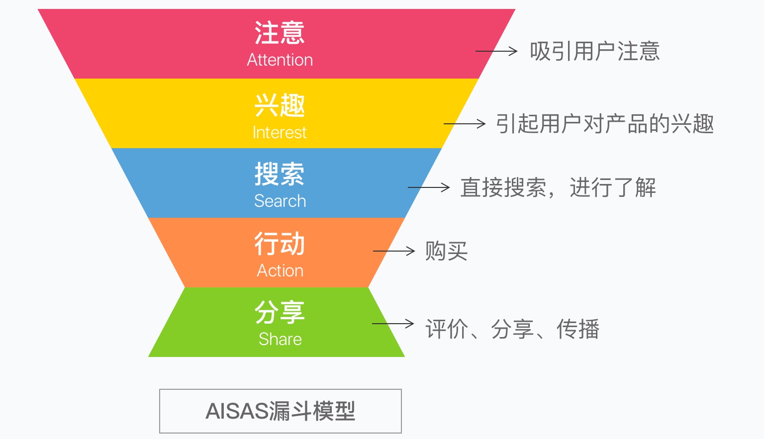 想用设计提升转化率？先学会这个超好用的漏斗模型！