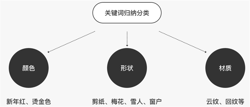 网易实战案例：教你五步打造APP节日主题设计