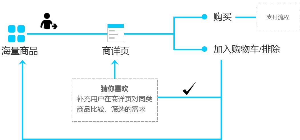 上亿人使用的京东“猜你喜欢”功能是如何设计出来的？