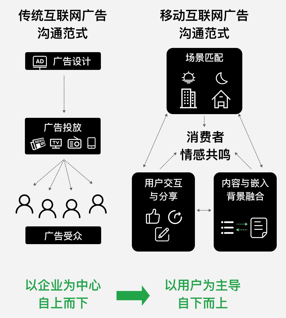 同一张图数据差两倍？设计师该如何学会影响用户选择？