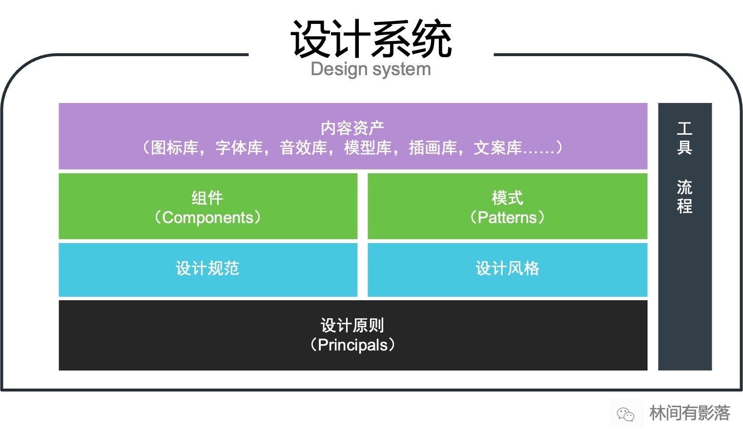 从3个方面，帮你快速掌握「设计系统」的完整框架