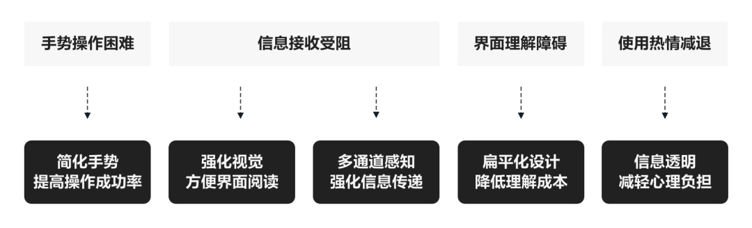 如何为老年人设计？来看贝壳的实战经验总结