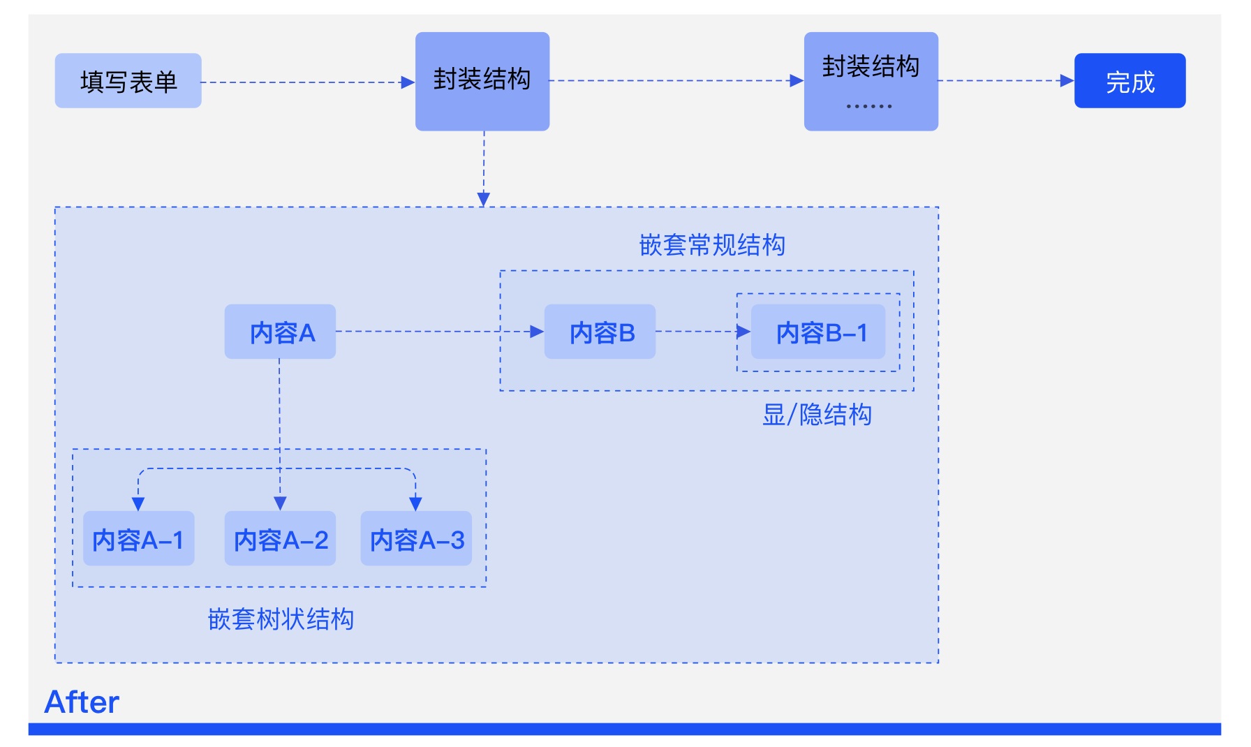 B端案例实战！执行类产品的录入流程设计指南