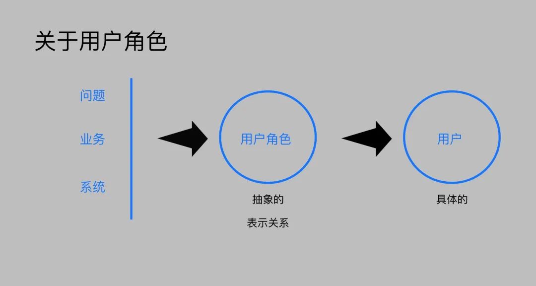 两步走！从用户角色捋清B端产品设计思路！