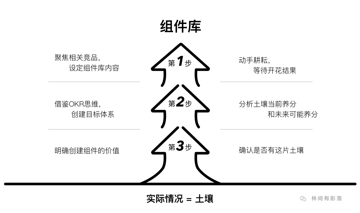 掌握3个步骤，从零到一创建可协作组件库