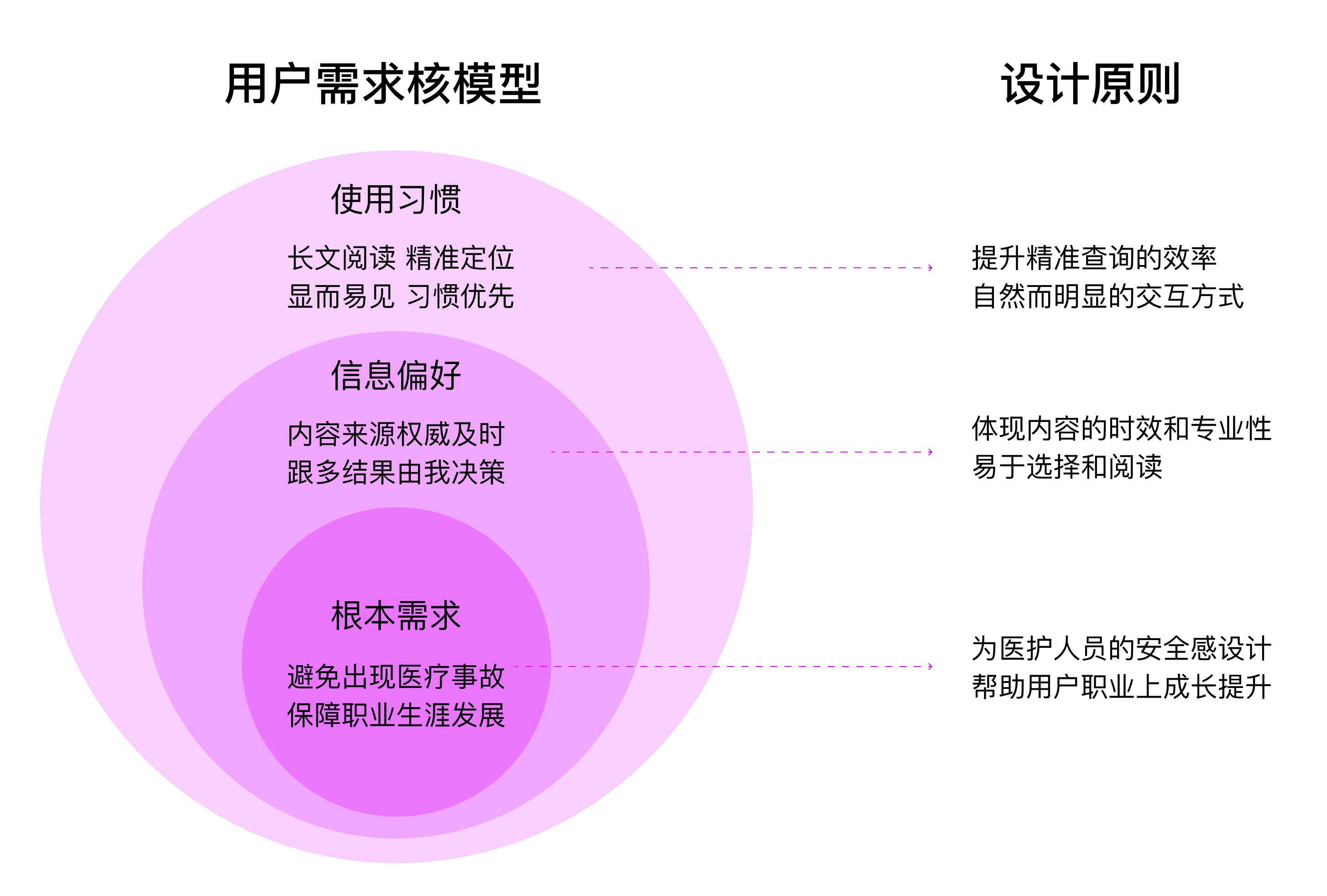 如何设计医生资料查询工具？我总结了3大设计原则