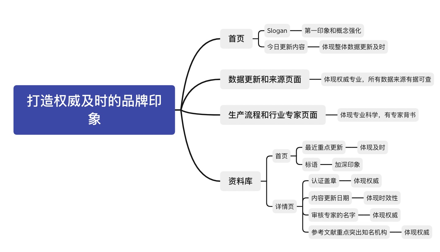 如何设计医生资料查询工具？我总结了3大设计原则