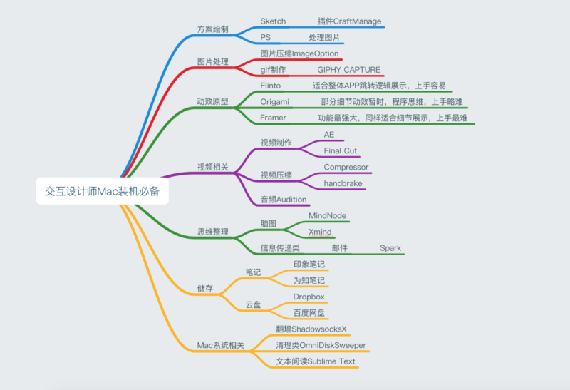 神器一箩筐！交互设计师必备的装机软件大全（Mac系统）