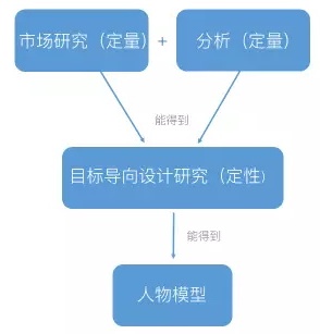 交互基础小课堂！目标导向设计之“设计研究”