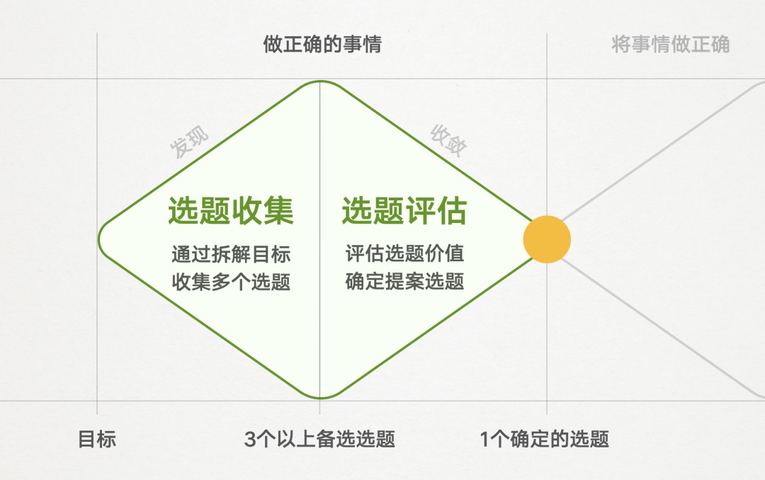 大厂都在用的目标导向设计，快来学会！