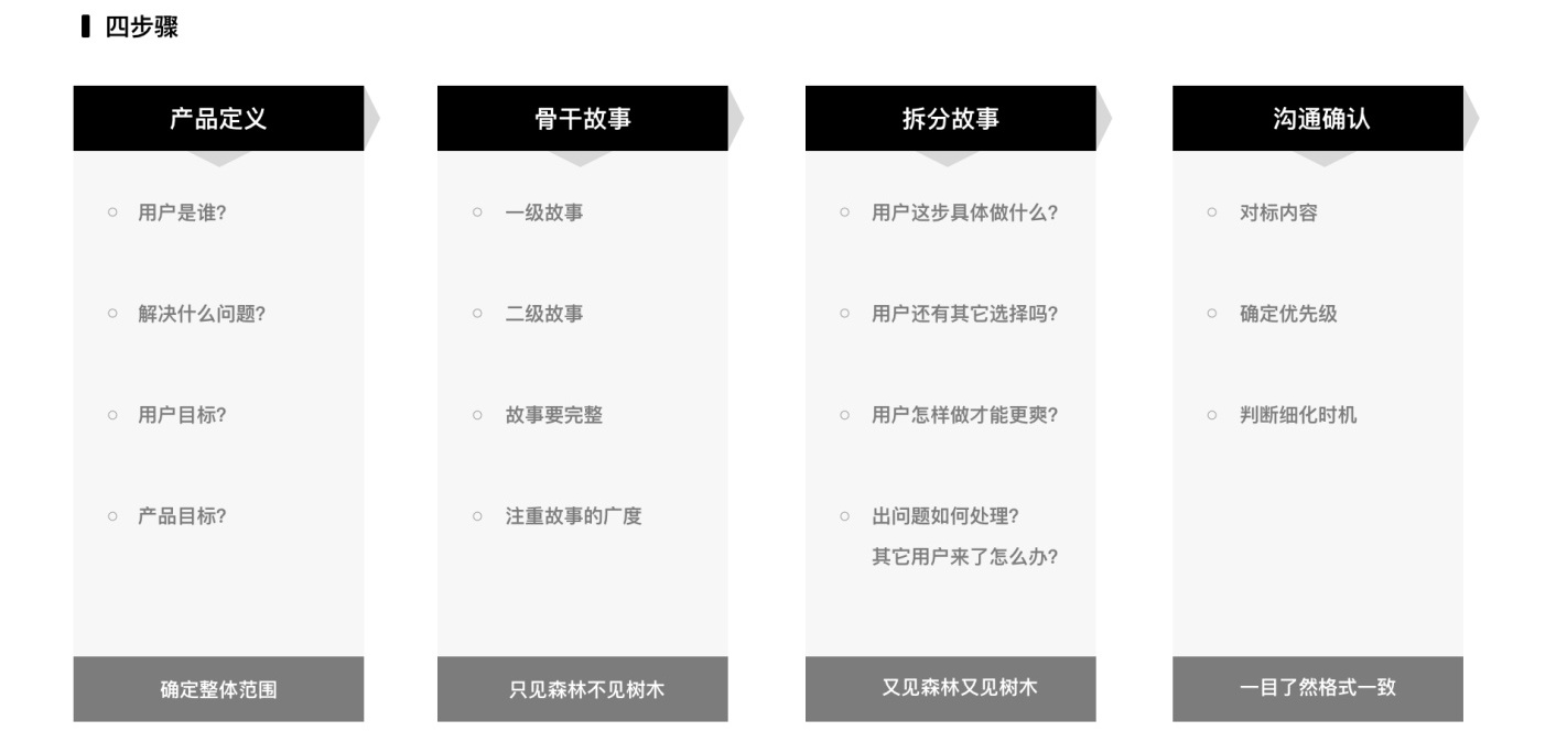 如何梳理用户需求？试试这个超好用的「用户故事地图」