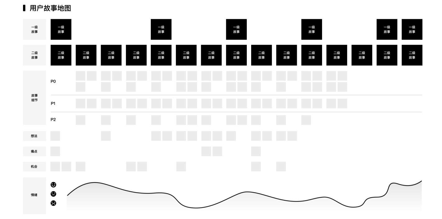 如何梳理用户需求？试试这个超好用的「用户故事地图」
